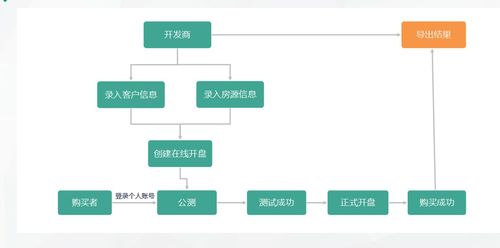 微信選房 軟件研發與技術服務開啟開盤新方式